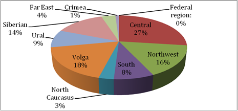 Fig. 2. Distribution of small businesses by regions of Russia for 31.12.2014.