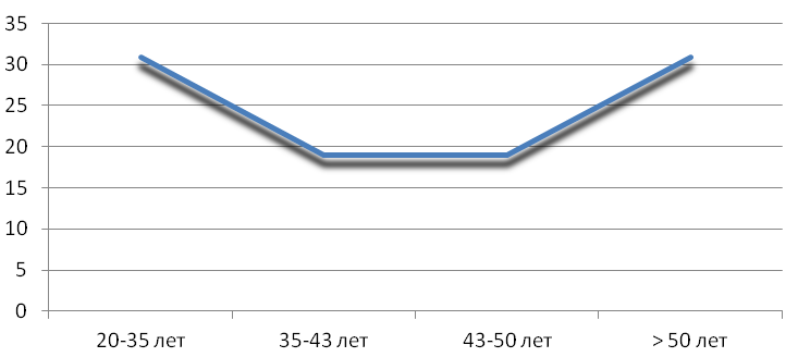 Fig. 1. Dynamics of Severe Injuries
      Depending on Age of Workers