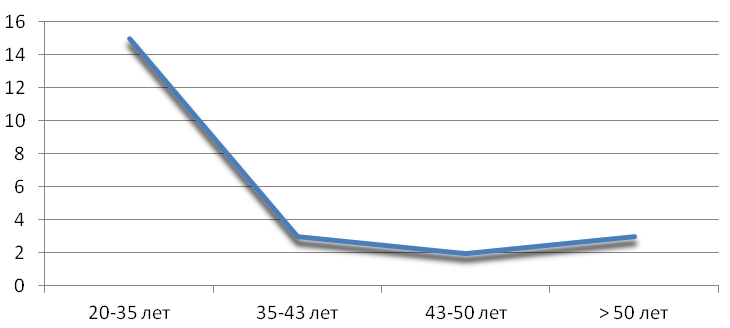 Fig. 2. Dynamics of Fatalities Depending
      on Age of Workers