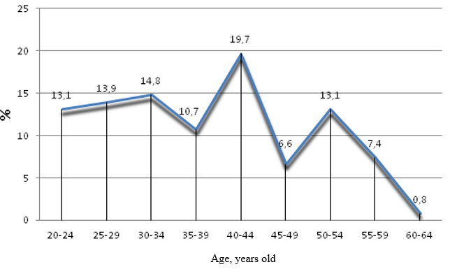 Fig. 3. Division of Surveyed Persons by
      Age