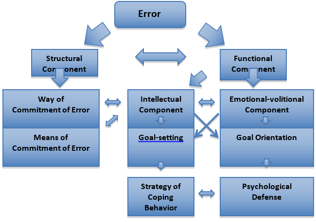 Fig. 4. Structural Scheme of Functional
      Constituent of Error