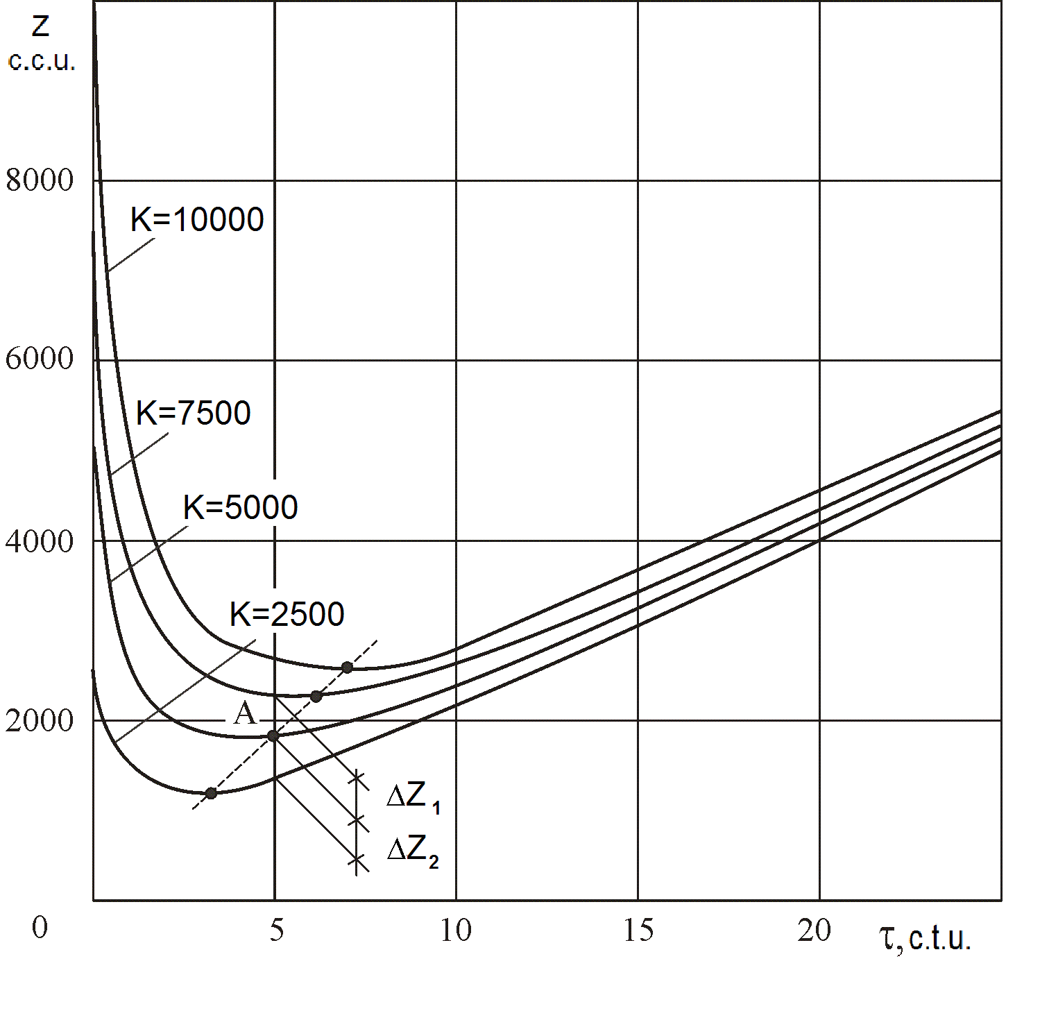 Fig.1. Dependencies of changes in reduced
      costs Z per unit on time τ of product’s operation at different initial costs К.