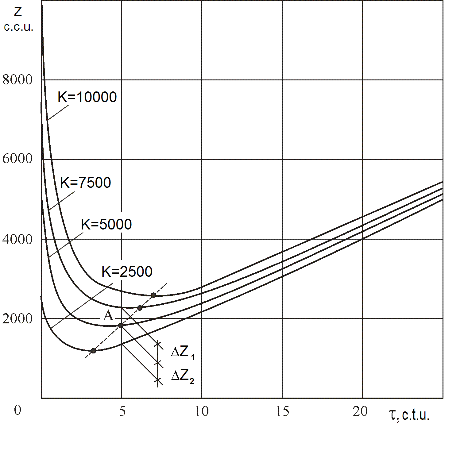 Fig.1. Dependencies of changes in reduced
      costs Z per unit on time τ of product’s operation at different initial costs К.