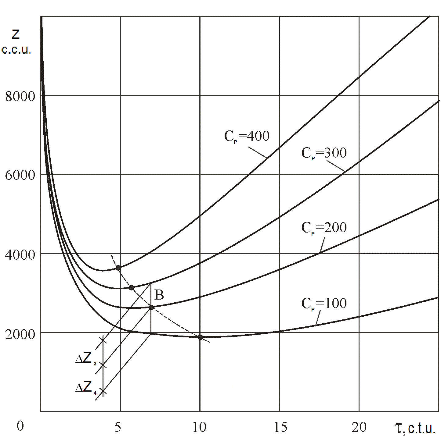 Fig.2. Dependencies of changes in reduced
      costs per unit Z on time τ the product is used at various operating costs Сp