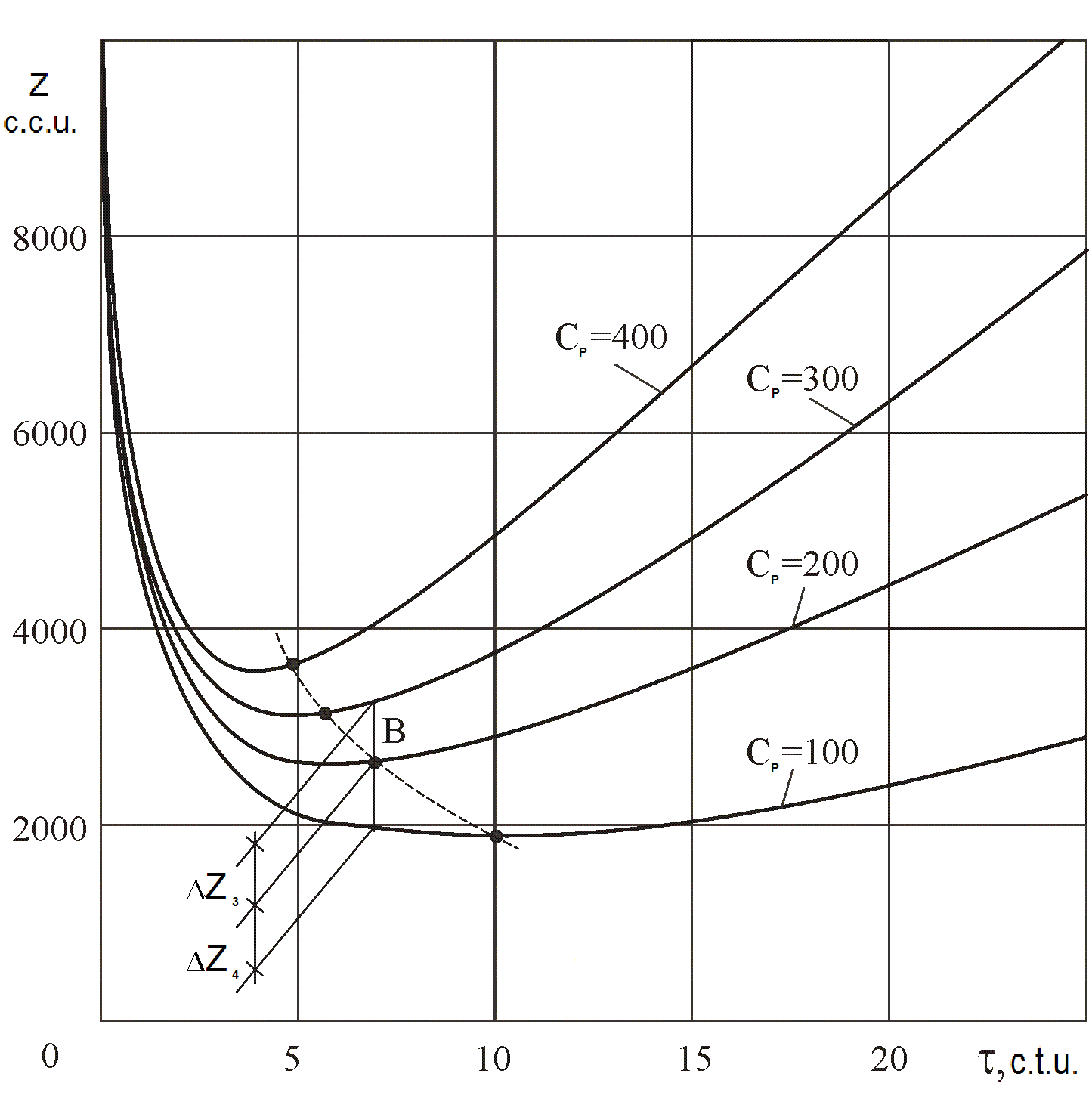 Fig.2. Dependencies of changes in reduced
      costs per unit Z on time τ the product is used at various operating costs Сp