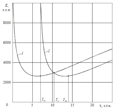 Fig.3. Dependencies of changes in reduced
      costs per unit Z on time τ when the product is in use for old (1) and new (2) products