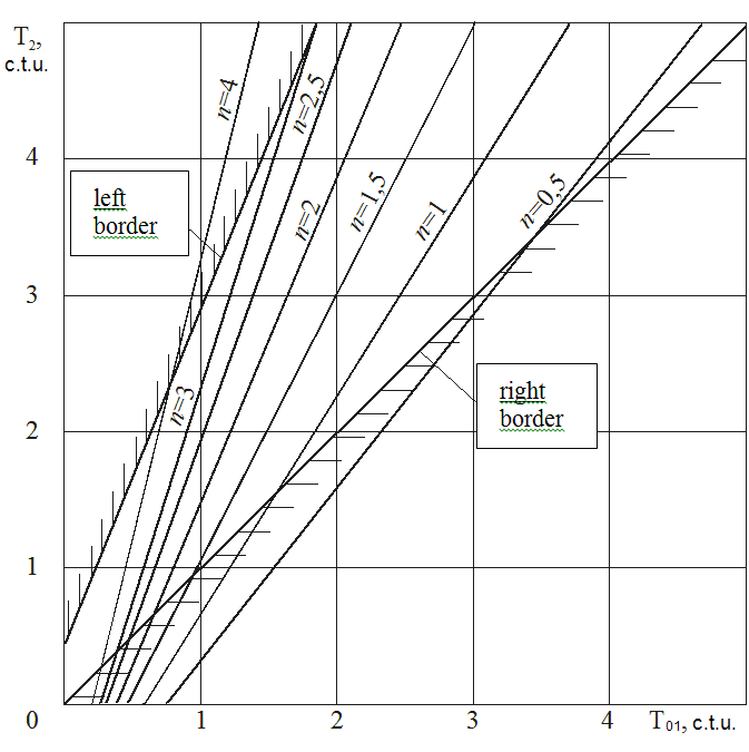 Fig.4. Dependencies of changes in time
          T2 on parameter
       To1 at different values of n. 