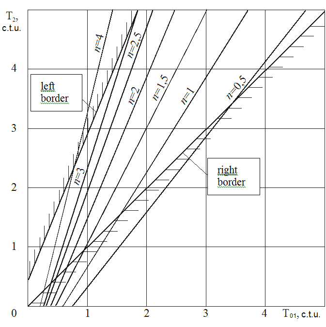 Fig.4. Dependencies of changes in time
          T2 on parameter
       To1 at different values of n. 