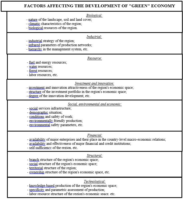 Fig. 1. Factors affecting the development of "green" economy.