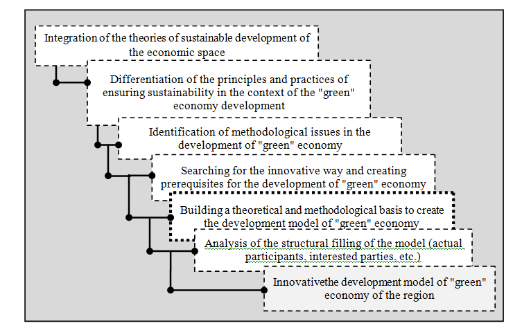 Fig. 2. The logic of building the development model of "green" economy of the region.