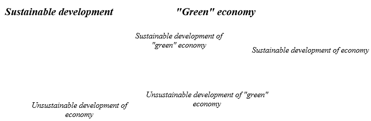 Fig. 3. Main typologically homogeneous types of the regional economic space by the relation of development sustainability - "green" economy.
