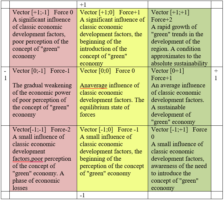 Fig. 4. Types of phase states of a vector development of "green" economy of the region.