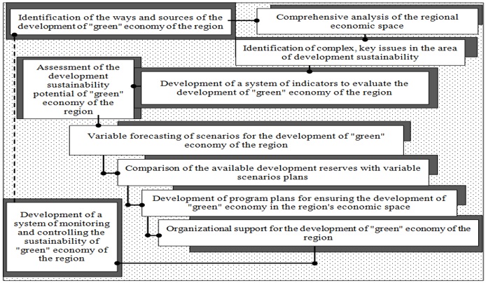 Fig. 5. Basic components of ensuring the development of "green" economy of the region.