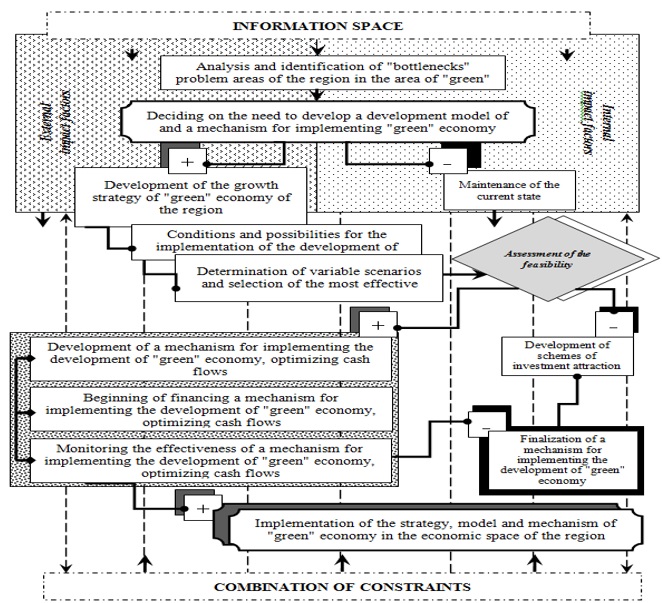 Fig. 6. Ensuring the development of "green" economy of the region.