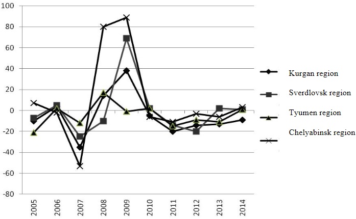 Fig. 1. The rate of unemployment change of the Ural Federal District subjects district, in %.