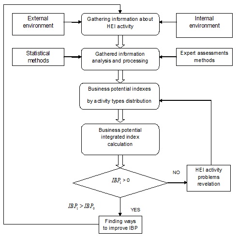 Fig. 1. HEI business potential evaluation algorithm