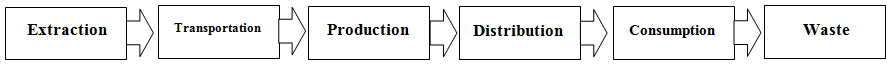 Fig. 1. Outline of acting linear model of
      economics