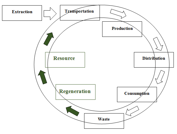 Fig. 2. Outline of circular economy
      model