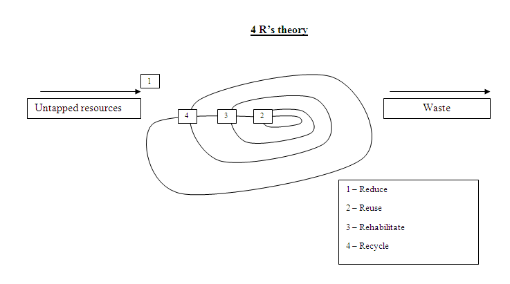 Fig. 3. 4 R’s theory