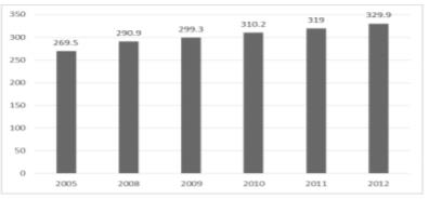Demographic load of people of retirement age (per 1,000 people of working age) in Tomsk region, 2005-2012. (Source: The older generation, 2013).