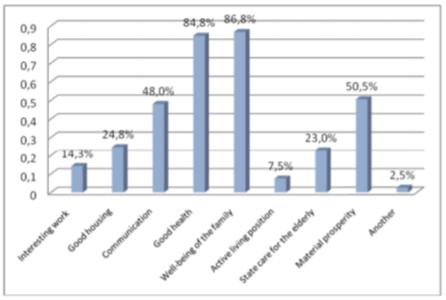 Main priority needs of older people (according to the poll).