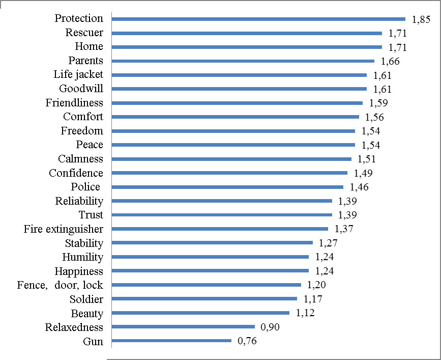 The associative array of adolescents having intelligence disorders for the notion of safety (according to the scale of correspondence from 0 to 2)