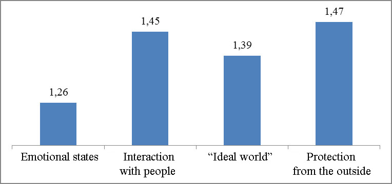 The associative array of adolescents with intellect disorders relatively the notion of safety (by groups) (according to the scale of correspondence from 0 to 2)