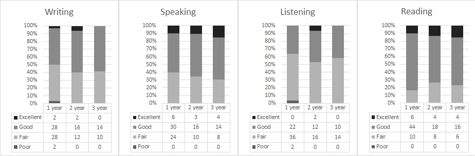 Self-assessment of English Knowledge