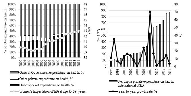 (a) Total expenditure on health in 2000-2014, (b) Per capita private expenditure on health in 1996-2014.
