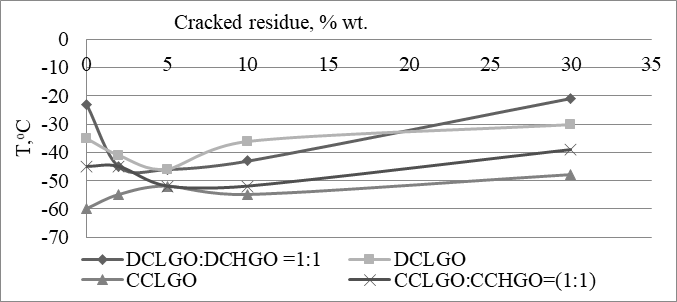 Dependence of the gas oils’ freezing point change on VB's content in mixes