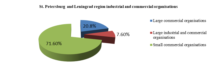 St. Petersburg and Leningrad region industrial and commercial organisations