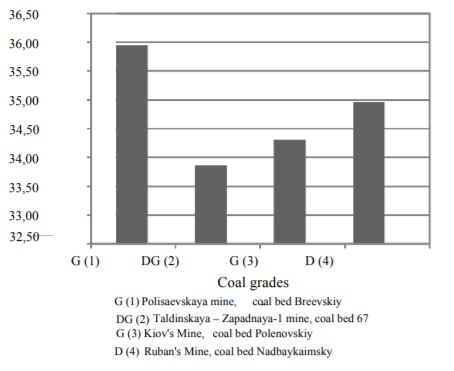 Relative moisture content of coal grades.