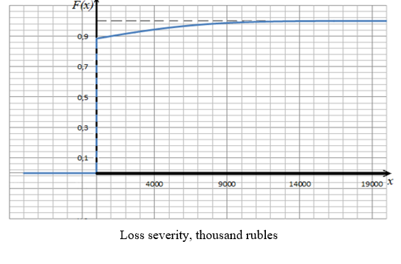 Distribution function of individual losses when insuring oats