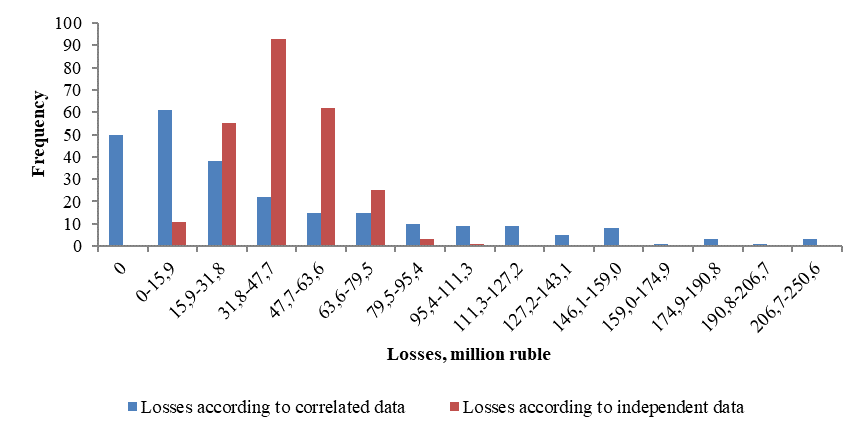 Comparison of simulation results for correlated and uncorrelated data 