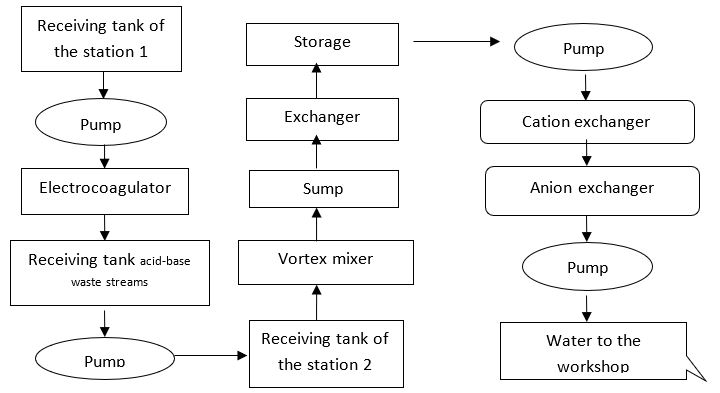 The aftertreatment scheme using ion exchange filters