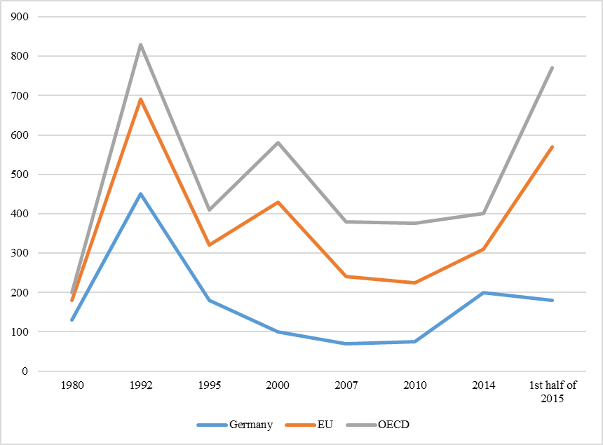 Influx of migrants in OECD countries from 1980 to June 2015 (thousands of people)