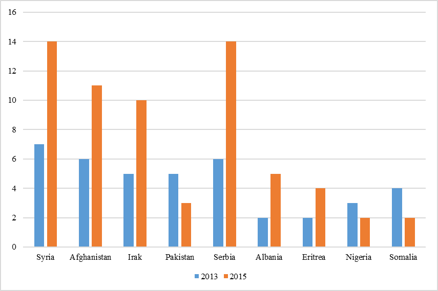 Distribution of refugees in EU regarding main nationalities in 2013-2015 (%)