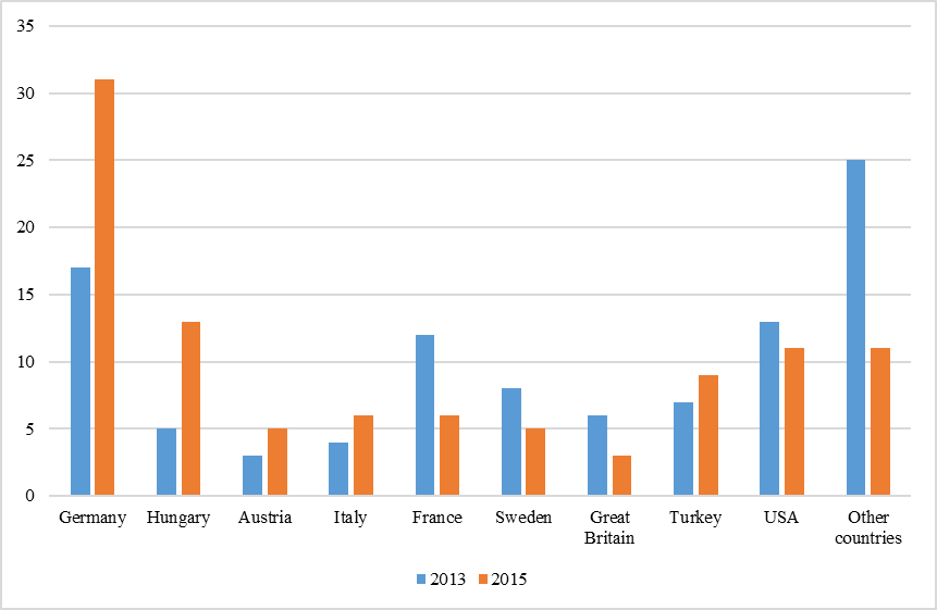 Host countries in OECD in 2013-2015 (%)