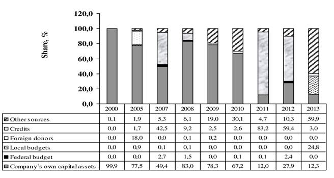 Structure of sources of funding progressive activities of Crimean companies, % [4].