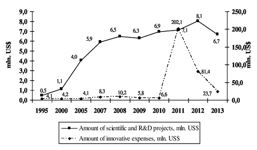 Interrelation of the amount of scientific and R&D activities and innovation expenses for 2000-2013 in the Republic of Crimea.