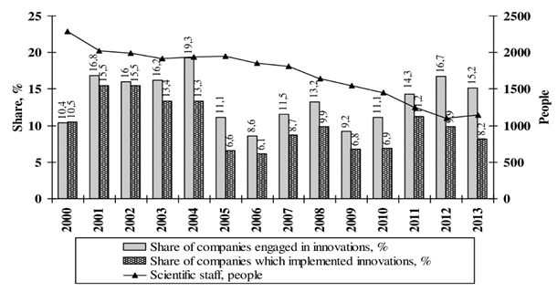 Interrelation of the number of scientists and a number of progressive active companies in the Republic of Crimea.