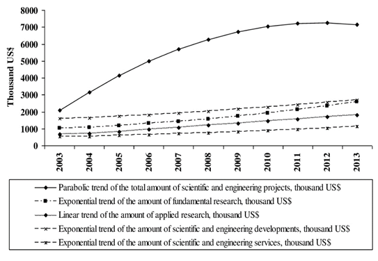 Trends of the amounts of scientific and R&D activities in respect to certain directions of the research made by companies for 2003-2013.