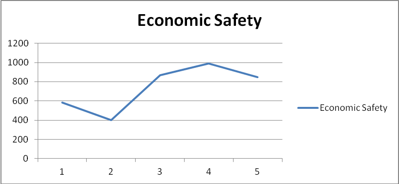 Economic safety values in 2008-2012.