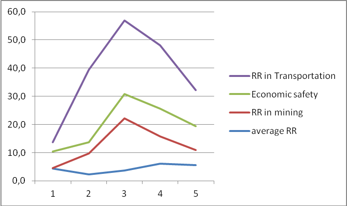 Rates of return in industries and economic safety value correlation.