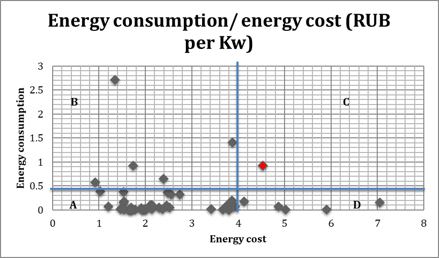 Russia’s regions energy factor allocation.