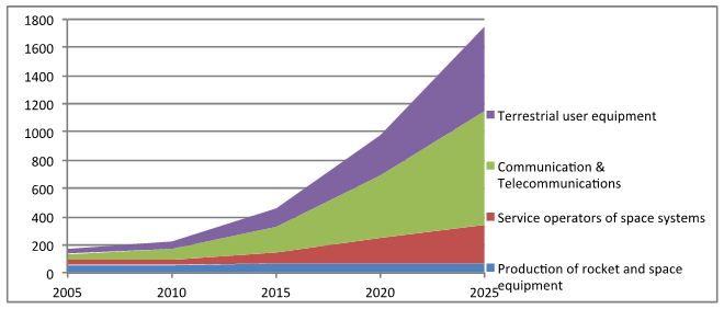 Development trends of basic space market segments until 2025, billion $