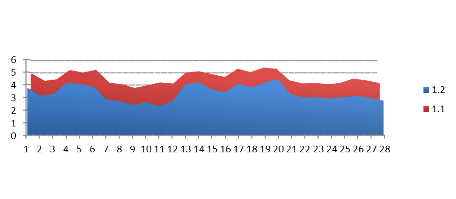 Daily heat consumption for apartment houses #1.1 and #1.2. Y – amount of heat energy Gcal.