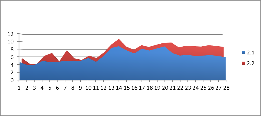 Daily heat consumption for apartment houses #2.1 and #2.2. Y – amount of heat energy Gcal.