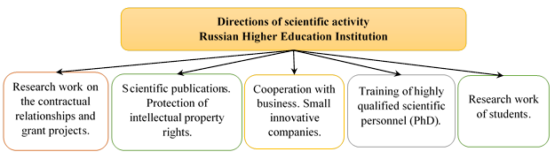 Example of main directions of scientific activity of Russian higher education institution.