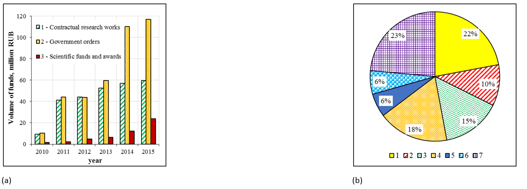 (a) Changes in the volume of attracted funds by employees in PRUE over the past 5 years (from 2010 to 2015); (b) The structure of the areas of scientific research financed by PRUE in 2015 (*areas of research: 1 – Development of entrepreneurship; 2 – State participation in the economy; 3 – Regional Economy; 4 – Quality of life, quality and safety of consumer goods and services; 5 – Statistical study 6 – Management System Knowledge and Information technologies applied informatics; 7 – Education Management and economics of education).